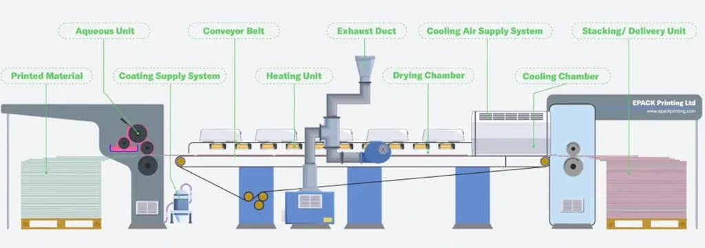 Process of Aqueous-Coating