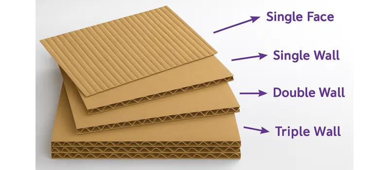 A Guide to the Types of Corrugated Flutes In Packaging 3 Common Corrugated Board Constructions