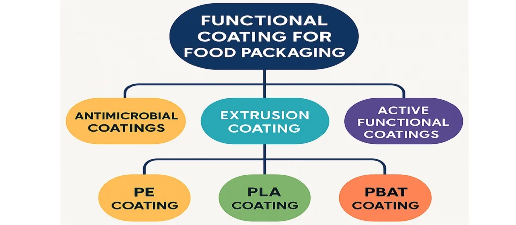 What Is Functional Coating for Food Packaging ? 1 Common Types of Functional Coating for Food Packaging