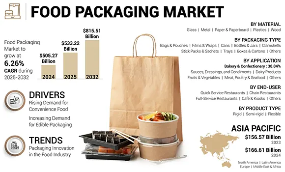 How to Choose the Best Takeout Packaging for Your Business? 2 Food Packaging Market Trends