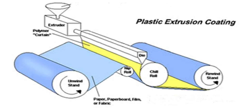 What Is Functional Coating for Food Packaging ? 9 How Extrusion Coating Works