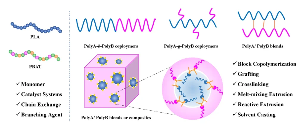 PLA vs PBAT: The Better Choice for Eco-Friendly Food Packaging? 2 PLA vs PBAT Chemical Properties