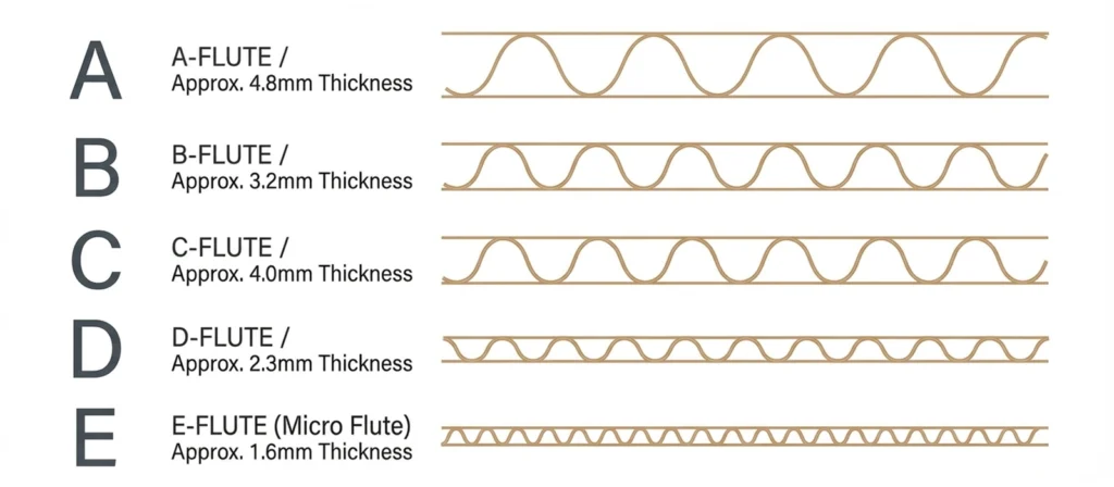B Flute Vs C Flute: Pick The Best Cardboard For Food Packaging Boxes 8 Types of Cardboard Used in Food Industry
