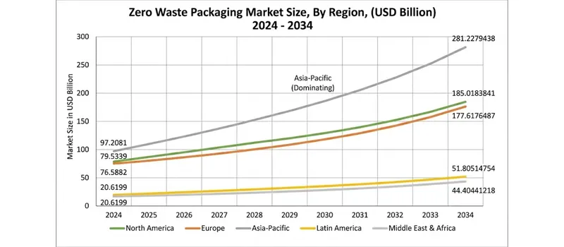 Why Zero Waste Packaging Is A Sustainable Solution? 7 Zero Waste Packaging Market Trends