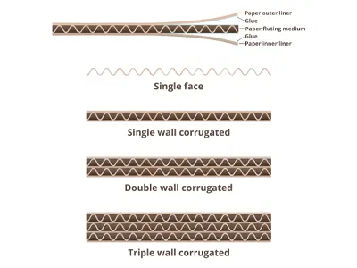 Why Are Pizza Boxes Made of Corrugated Cardboard? 1 What Is Corrugated Cardboard